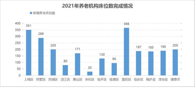 完成率達(dá)152.52%，2021年杭州兩項養(yǎng)老民生實事交卷了