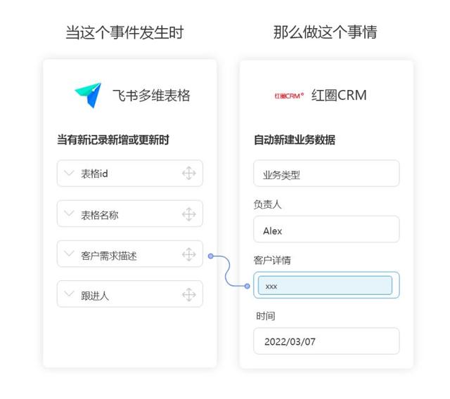 紅圈CRM無(wú)需API開發(fā)連接飛書多維表格，實(shí)現(xiàn)自動(dòng)同步客戶數(shù)據(jù)