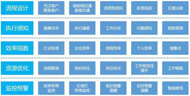 0%大企業(yè)流程慢、管理僵怎么破？BPM三招輕松搞定?。ù蠊玖鞒搪?