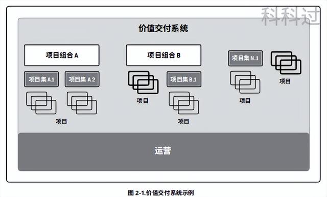 「PMBOK第七版」第二章：《項目管理標準》價值交付系統(tǒng)（1）