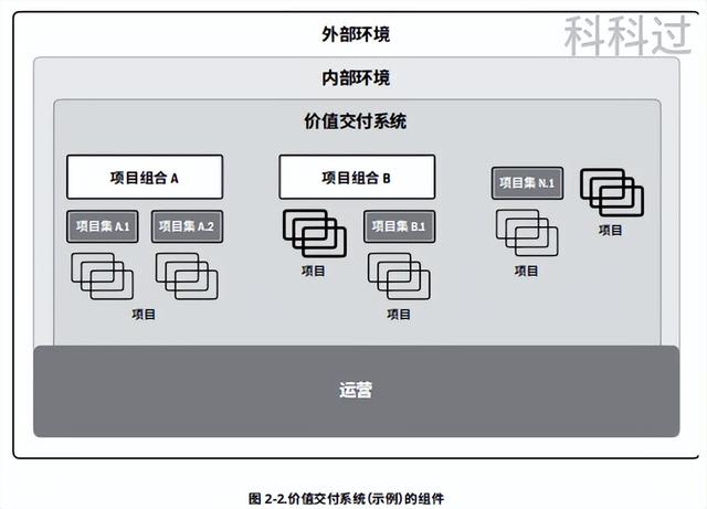 「PMBOK第七版」第二章：《項目管理標準》價值交付系統(tǒng)（1）