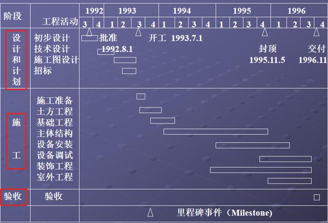 施工橫道圖不知該如何分析？工程項(xiàng)目施工進(jìn)度計(jì)劃講義，小白必看