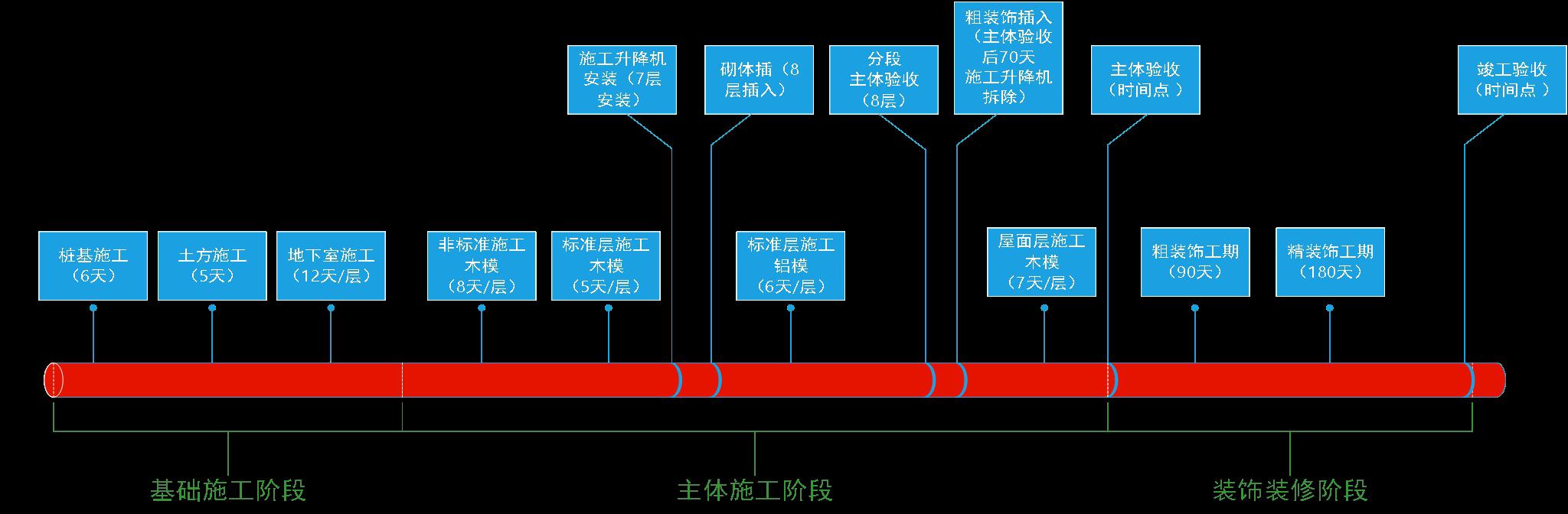 某公司工期標準化手冊（標準工期計算公式）