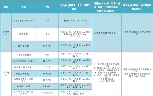 某公司工期標準化手冊（標準工期計算公式）