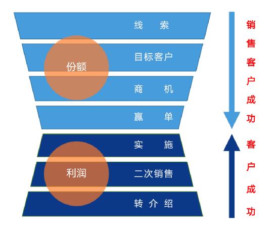 以客戶為中心，為客戶創(chuàng)造價值——客戶成功（以客戶為中心,不斷的為客戶創(chuàng)造價值）