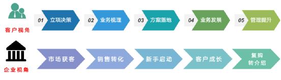 以客戶為中心，為客戶創(chuàng)造價值——客戶成功（以客戶為中心,不斷的為客戶創(chuàng)造價值）