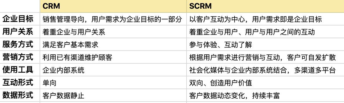 想要弄清什么是SCRM，看這篇文章就夠了（什么是SCRM）