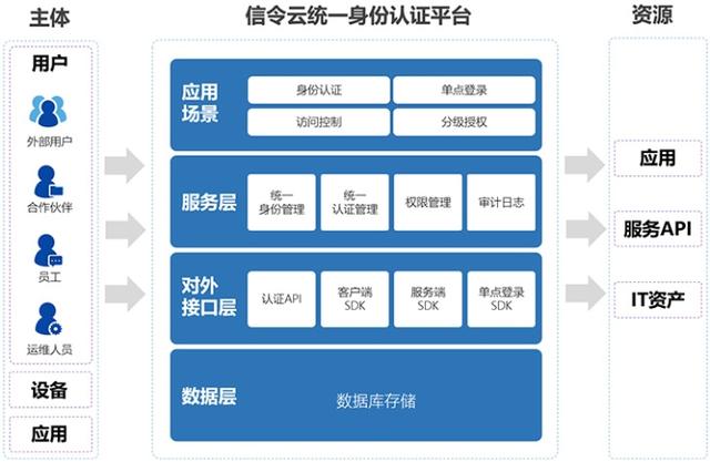 CFCA信令云：零信任體系下新一代身份識(shí)別和訪問(wèn)控制（IAM）平臺(tái)