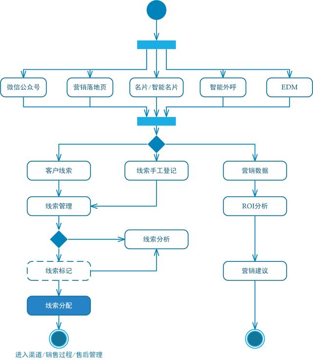 CRM系統(tǒng)的整體功能設(shè)計(jì)（crm系統(tǒng)設(shè)計(jì)和實(shí)現(xiàn)）