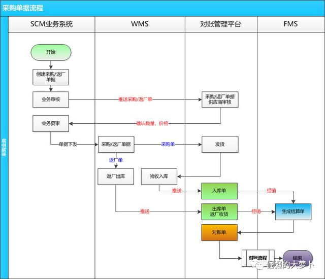 FMS財(cái)務(wù)管理系統(tǒng)：對(duì)賬平臺(tái)（fms是什么財(cái)務(wù)系統(tǒng)）