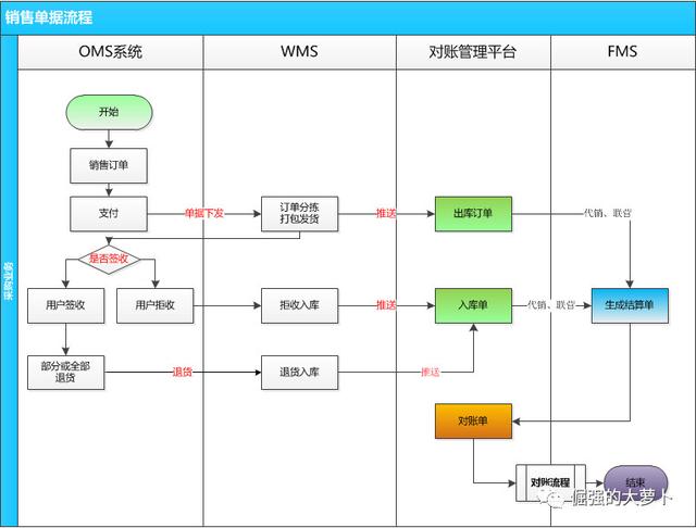 FMS財(cái)務(wù)管理系統(tǒng)：對(duì)賬平臺(tái)（fms是什么財(cái)務(wù)系統(tǒng)）