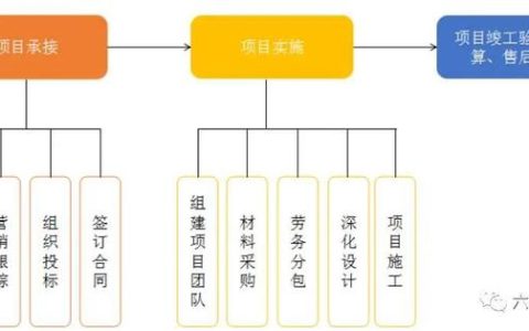 如何做好項目的二次經(jīng)營？（如何做好項目二次經(jīng)營工作）