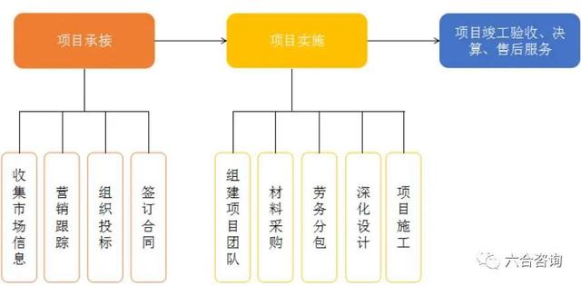 如何做好項(xiàng)目的二次經(jīng)營(yíng)？（如何做好項(xiàng)目二次經(jīng)營(yíng)工作）