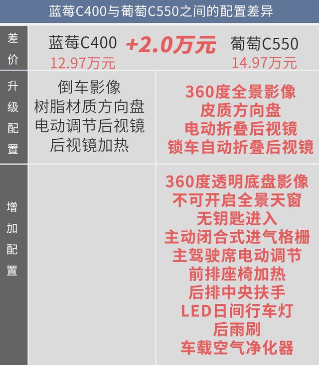 藍莓、葡萄、西柚都不錯！但幾何C葡萄C550更值得擁有