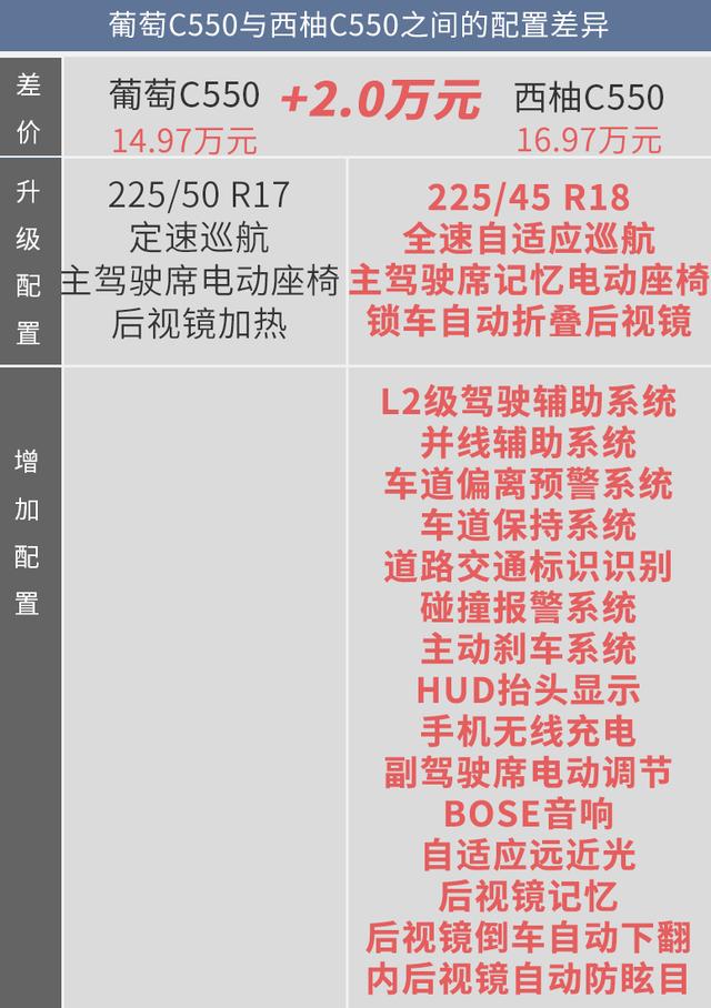 藍莓、葡萄、西柚都不錯！但幾何C葡萄C550更值得擁有