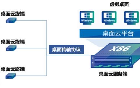 都2022年了，身為網(wǎng)工，你不會(huì)還沒(méi)聽(tīng)說(shuō)過(guò)桌面云吧？