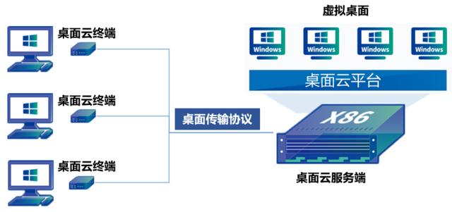 都2022年了，身為網(wǎng)工，你不會(huì)還沒聽說過桌面云吧？