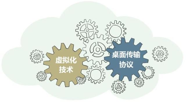 都2022年了，身為網(wǎng)工，你不會(huì)還沒聽說過桌面云吧？