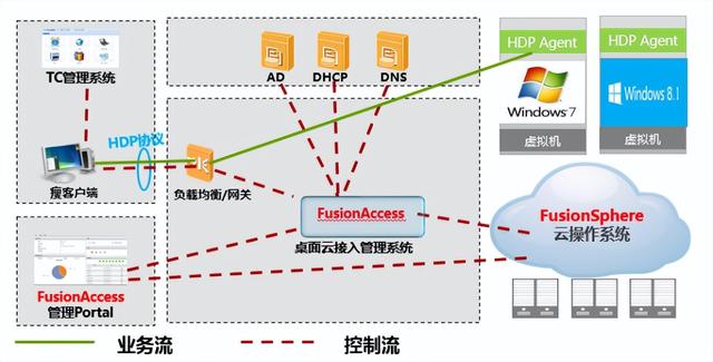 都2022年了，身為網(wǎng)工，你不會(huì)還沒聽說過桌面云吧？