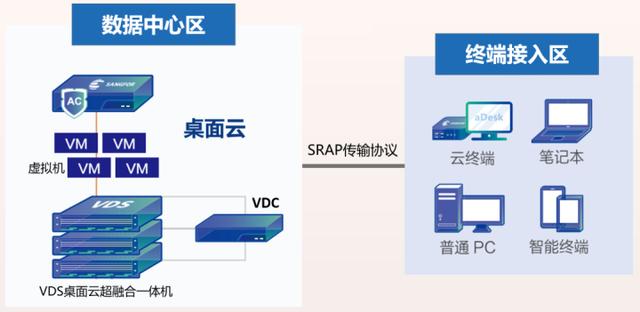 都2022年了，身為網(wǎng)工，你不會(huì)還沒聽說過桌面云吧？