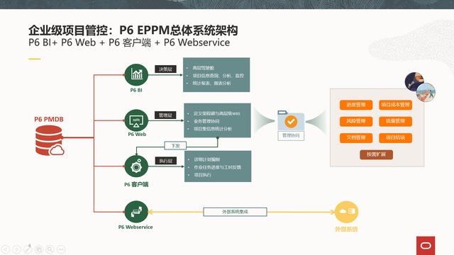 Oracle項目管理系統(tǒng)P6 EPPM企業(yè)級規(guī)劃方案（oracle p6 軟件項目管理）