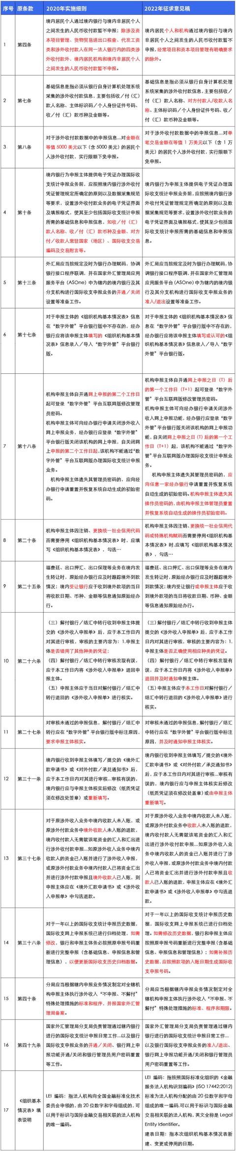 「制度解讀」國際收支統(tǒng)計申報實施細(xì)則征集意見稿（國際收支統(tǒng)計申報辦法實施細(xì)則）