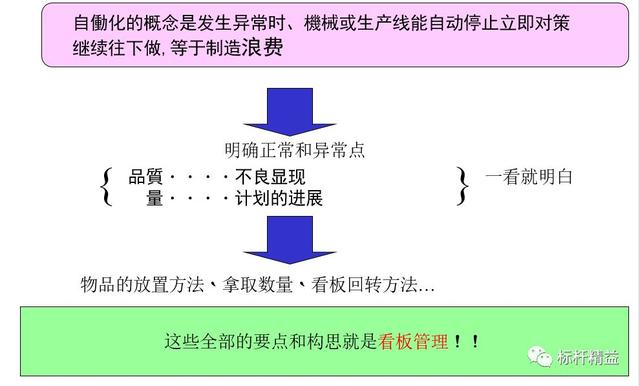 看板管理，讓管理看得見！「標桿精益」（看板拉動是精益管理的最終目標）