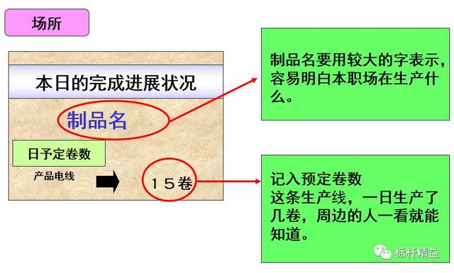 看板管理，讓管理看得見！「標桿精益」（看板拉動是精益管理的最終目標）