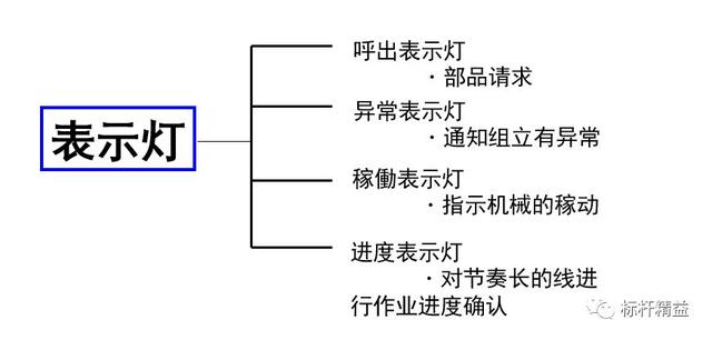 看板管理，讓管理看得見！「標桿精益」（看板拉動是精益管理的最終目標）