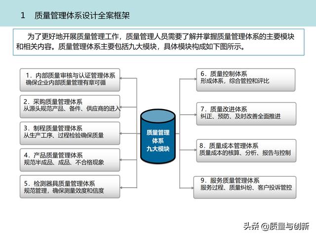 質(zhì)量管理體系的架構(gòu)設(shè)計與9大模塊全景（品質(zhì)管理體系 構(gòu)架）