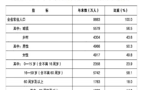 2021年河南省國(guó)民經(jīng)濟(jì)和社會(huì)發(fā)展統(tǒng)計(jì)公報(bào)（2021年河南省國(guó)民經(jīng)濟(jì)和社會(huì)發(fā)展統(tǒng)計(jì)公報(bào) 下載）