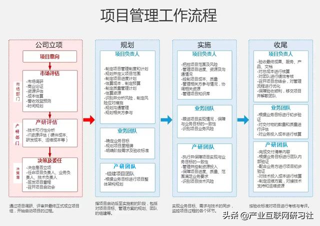 一點(diǎn)開講：IT項(xiàng)目管理流程與輸出，直接就可應(yīng)用（IT項(xiàng)目管理課程）