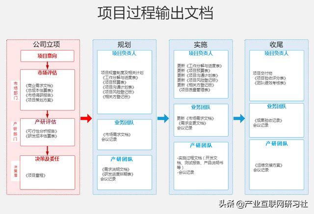 一點(diǎn)開講：IT項(xiàng)目管理流程與輸出，直接就可應(yīng)用（IT項(xiàng)目管理課程）