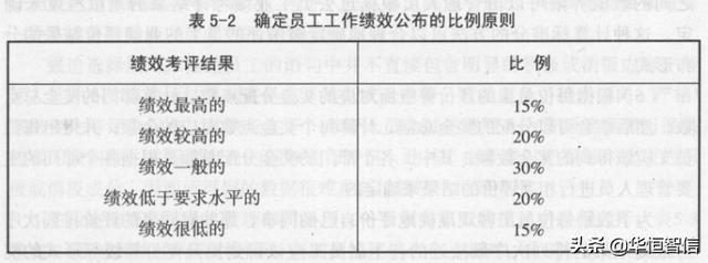 華恒智信知識(shí)分享（一）：?jiǎn)T工的績(jī)效考評(píng)方法——品質(zhì)導(dǎo)向的方法