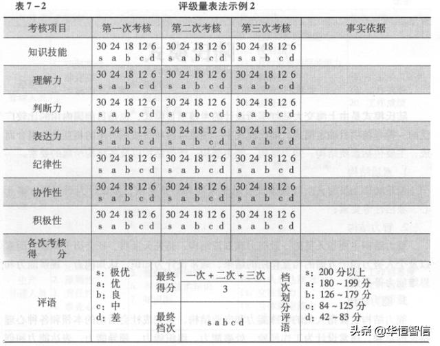 華恒智信知識(shí)分享（一）：?jiǎn)T工的績(jī)效考評(píng)方法——品質(zhì)導(dǎo)向的方法