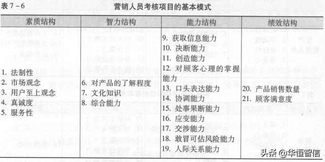 華恒智信知識(shí)分享（一）：?jiǎn)T工的績(jī)效考評(píng)方法——品質(zhì)導(dǎo)向的方法