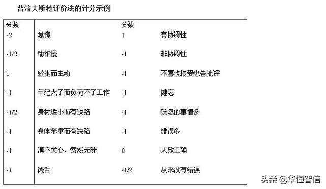 華恒智信知識(shí)分享（一）：?jiǎn)T工的績(jī)效考評(píng)方法——品質(zhì)導(dǎo)向的方法