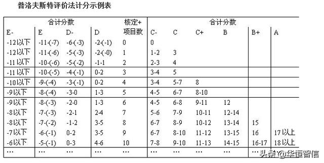 華恒智信知識(shí)分享（一）：?jiǎn)T工的績(jī)效考評(píng)方法——品質(zhì)導(dǎo)向的方法