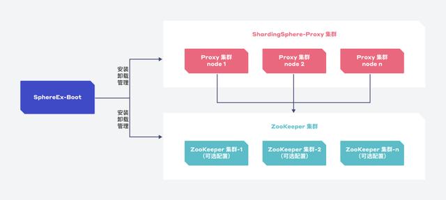 實(shí)現(xiàn)一鍵部署與高效集群管理，SphereEx-Boot 正式上線