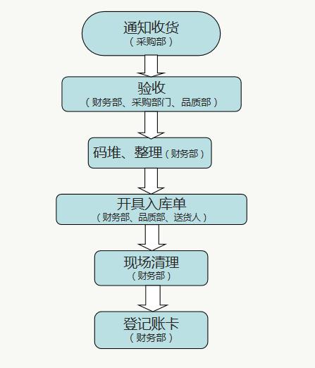 財(cái)務(wù)人員速看：財(cái)務(wù)部工作流程圖，每一個(gè)流程步驟都很詳細(xì)（財(cái)務(wù)部的工作流程圖）