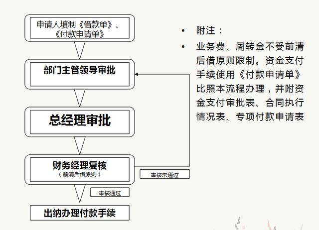 財(cái)務(wù)人員速看：財(cái)務(wù)部工作流程圖，每一個(gè)流程步驟都很詳細(xì)（財(cái)務(wù)部的工作流程圖）