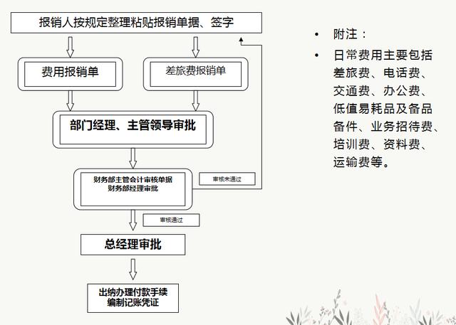 財(cái)務(wù)人員速看：財(cái)務(wù)部工作流程圖，每一個(gè)流程步驟都很詳細(xì)（財(cái)務(wù)部的工作流程圖）