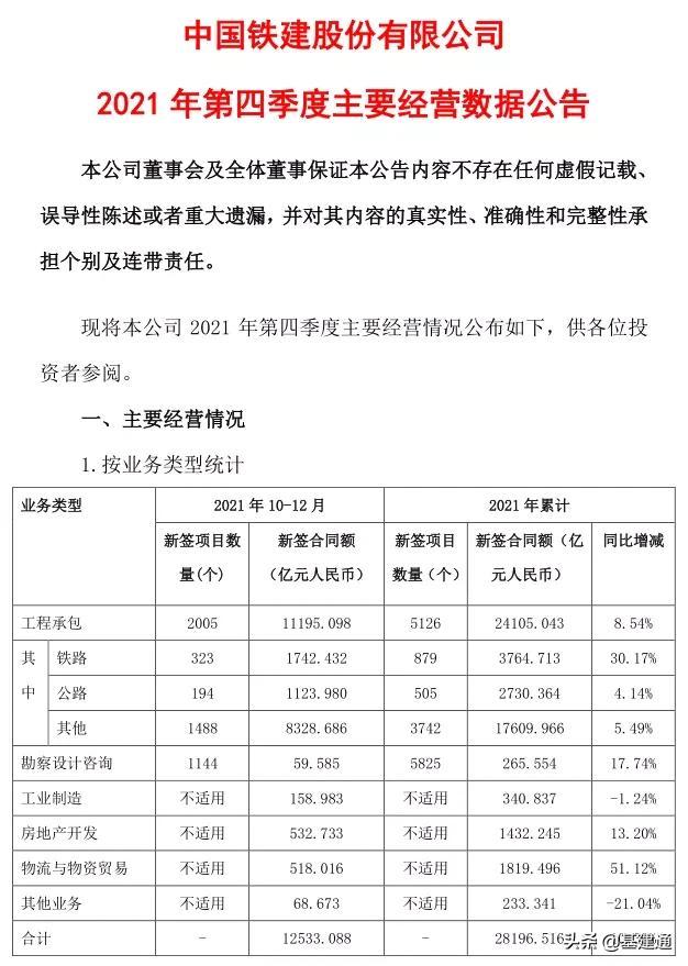 逼近3萬億：中國鐵建2021年奪單28197億，再現(xiàn)王者歸來（中國鐵建2021年業(yè)績）