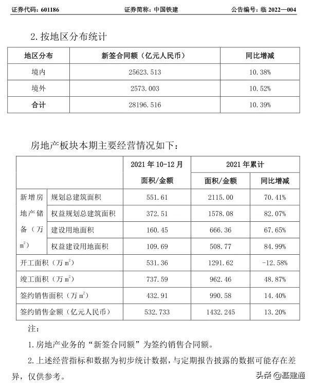 逼近3萬億：中國鐵建2021年奪單28197億，再現(xiàn)王者歸來（中國鐵建2021年業(yè)績）