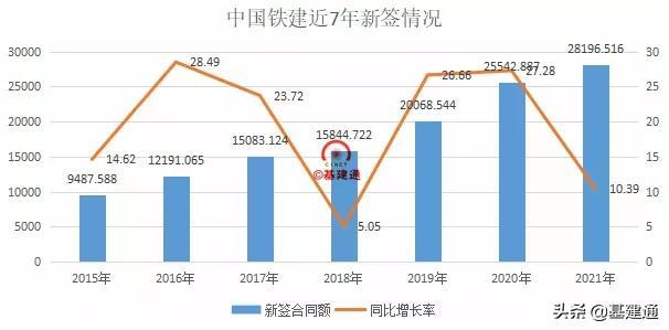 逼近3萬億：中國鐵建2021年奪單28197億，再現(xiàn)王者歸來（中國鐵建2021年業(yè)績）