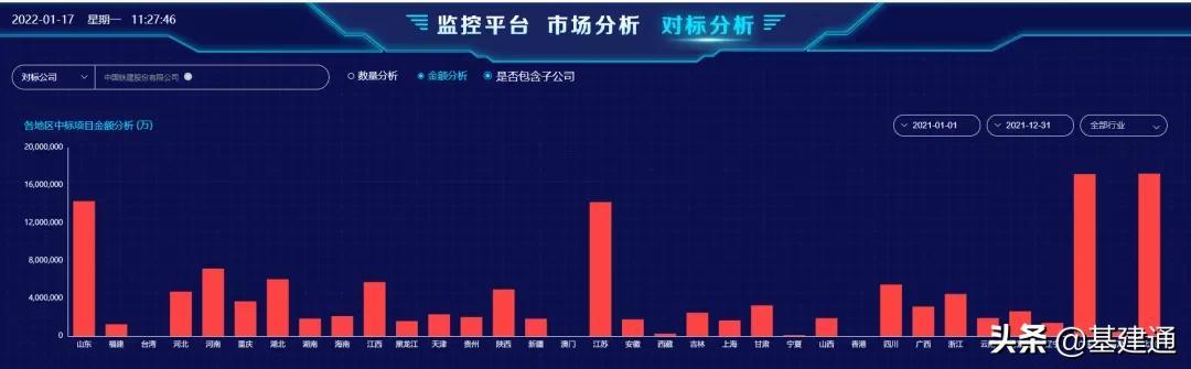 逼近3萬億：中國鐵建2021年奪單28197億，再現(xiàn)王者歸來（中國鐵建2021年業(yè)績）