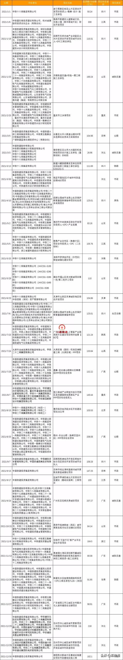 逼近3萬億：中國鐵建2021年奪單28197億，再現(xiàn)王者歸來（中國鐵建2021年業(yè)績）