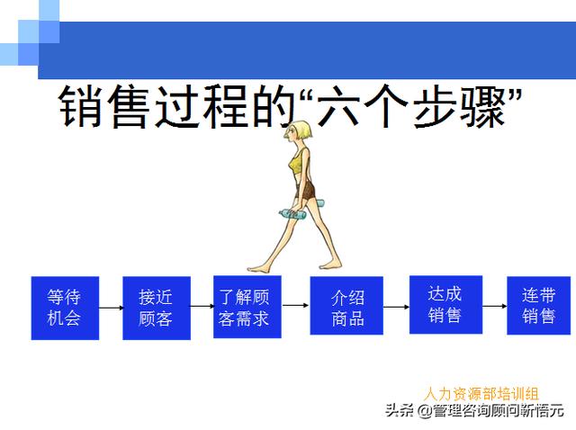 門店員工銷售服務流程規(guī)范，三個統(tǒng)一、六個步驟（門店服務的六個要步驟）