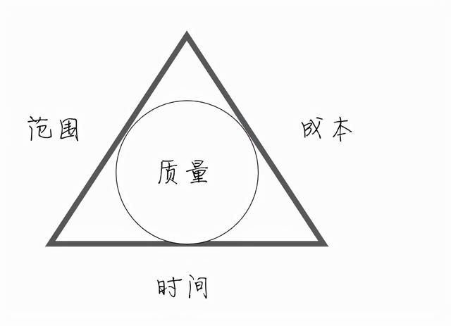 項目管理三角形：優(yōu)質(zhì)，快速，廉價三駕馬車不能兼得，只能三取二