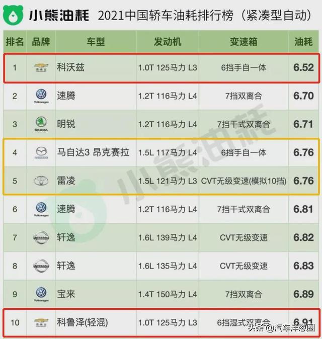 021油耗排名：自主品牌差距明顯，四驅(qū)竟比兩驅(qū)更省？（2021最省油耗車型排名）"